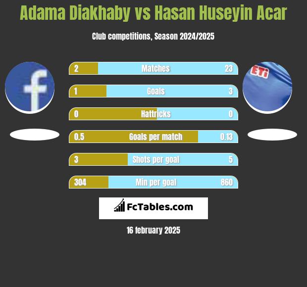 Adama Diakhaby vs Hasan Huseyin Acar h2h player stats