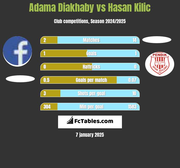 Adama Diakhaby vs Hasan Kilic h2h player stats