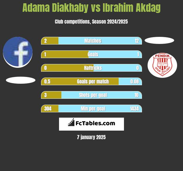 Adama Diakhaby vs Ibrahim Akdag h2h player stats