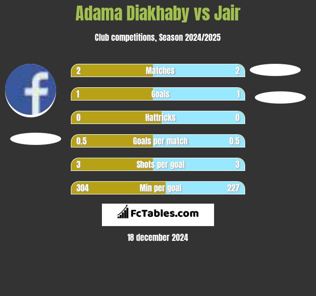 Adama Diakhaby vs Jair h2h player stats