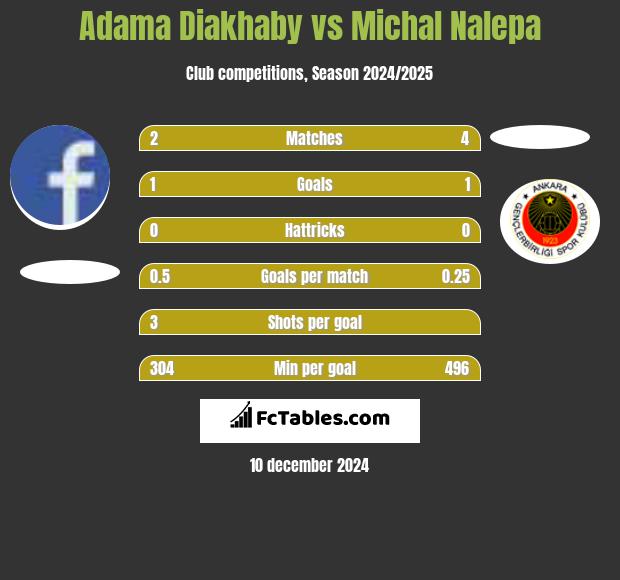 Adama Diakhaby vs Michał Nalepa h2h player stats