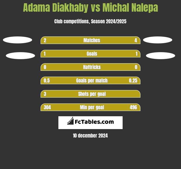 Adama Diakhaby vs Michal Nalepa h2h player stats