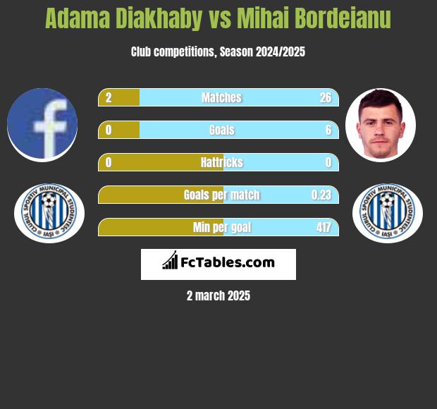 Adama Diakhaby vs Mihai Bordeianu h2h player stats