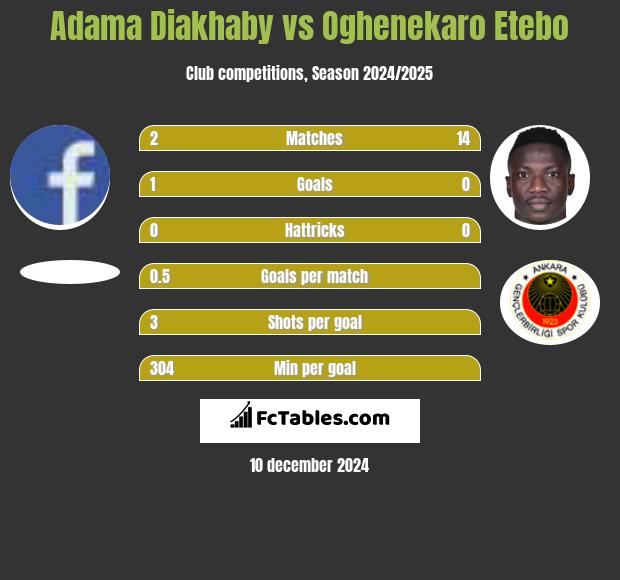 Adama Diakhaby vs Oghenekaro Etebo h2h player stats