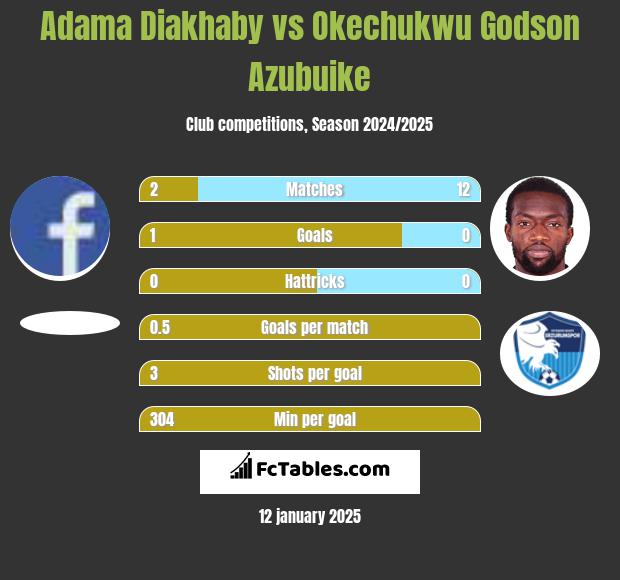 Adama Diakhaby vs Okechukwu Godson Azubuike h2h player stats