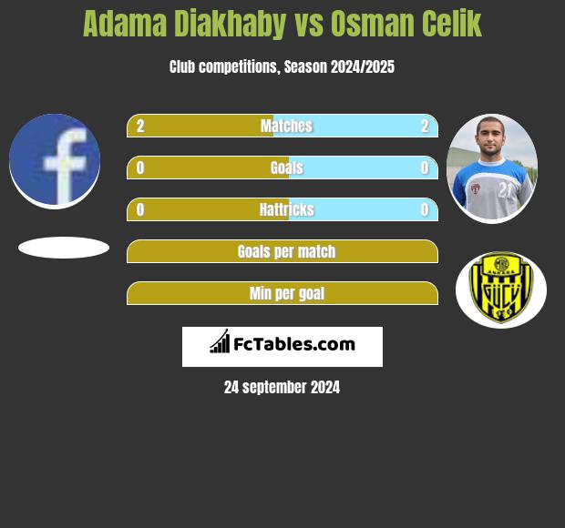 Adama Diakhaby vs Osman Celik h2h player stats