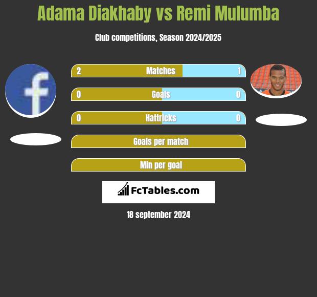 Adama Diakhaby vs Remi Mulumba h2h player stats