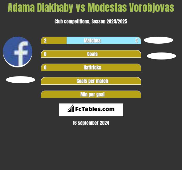 Adama Diakhaby vs Modestas Vorobjovas h2h player stats