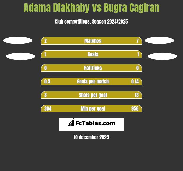 Adama Diakhaby vs Bugra Cagiran h2h player stats