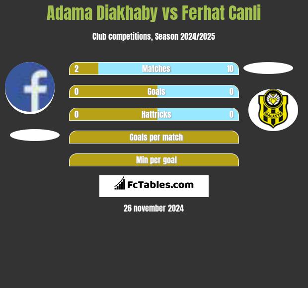 Adama Diakhaby vs Ferhat Canli h2h player stats