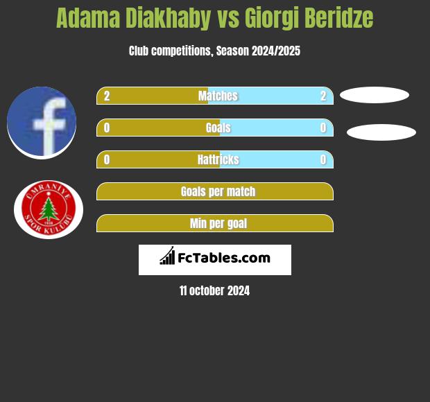 Adama Diakhaby vs Giorgi Beridze h2h player stats