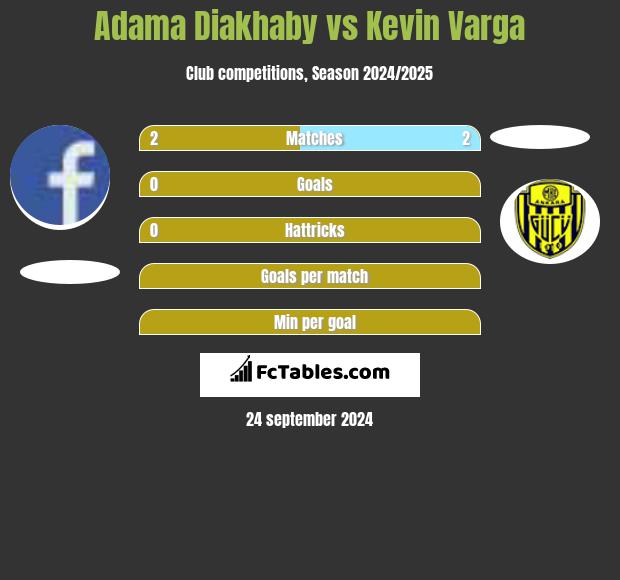 Adama Diakhaby vs Kevin Varga h2h player stats