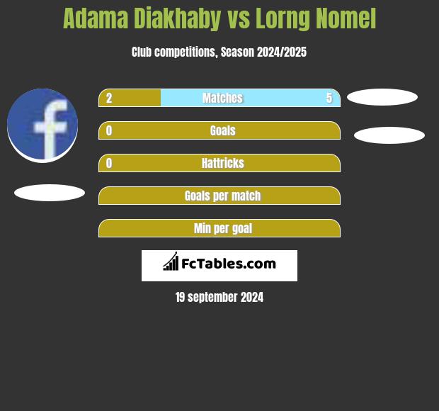 Adama Diakhaby vs Lorng Nomel h2h player stats