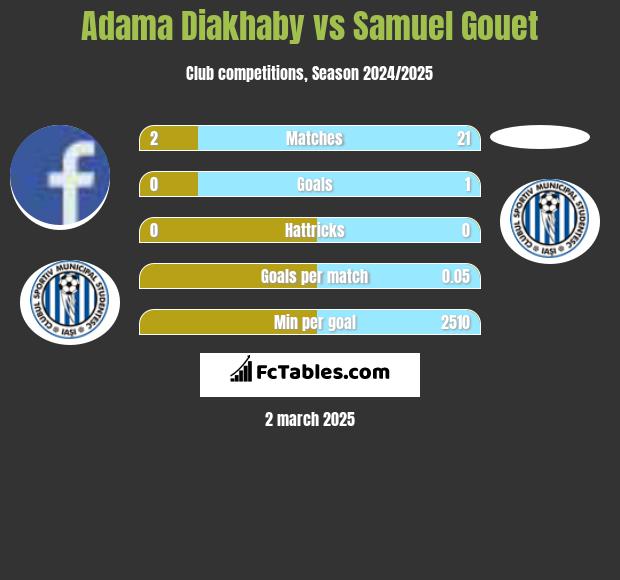 Adama Diakhaby vs Samuel Gouet h2h player stats