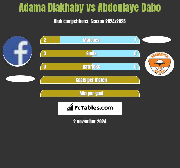 Adama Diakhaby vs Abdoulaye Dabo h2h player stats