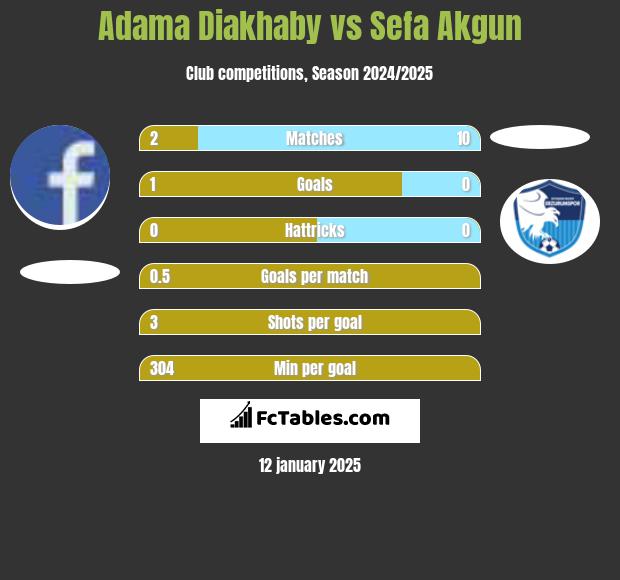 Adama Diakhaby vs Sefa Akgun h2h player stats