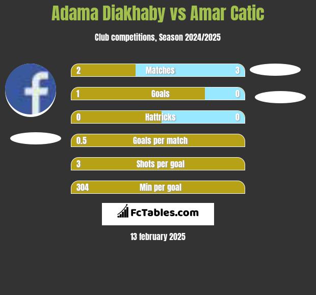 Adama Diakhaby vs Amar Catic h2h player stats