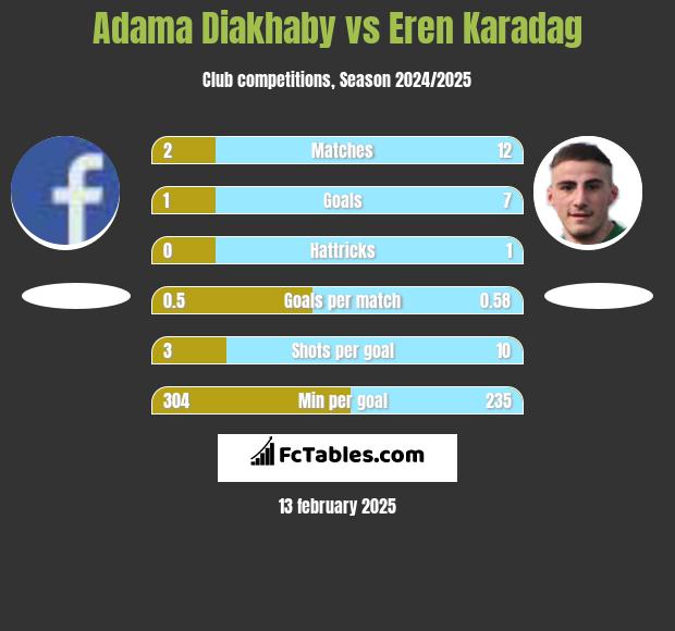 Adama Diakhaby vs Eren Karadag h2h player stats