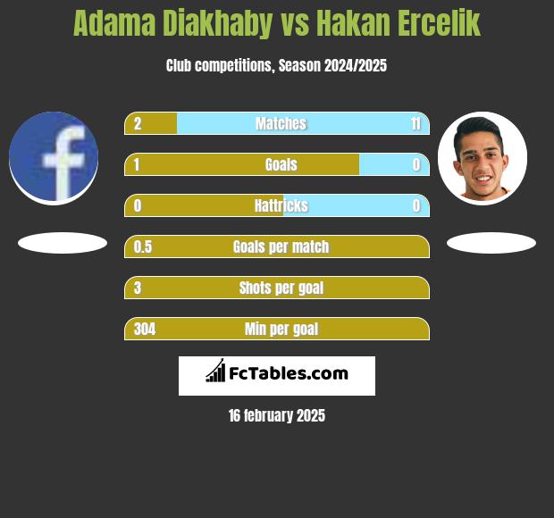 Adama Diakhaby vs Hakan Ercelik h2h player stats