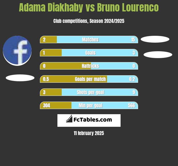 Adama Diakhaby vs Bruno Lourenco h2h player stats