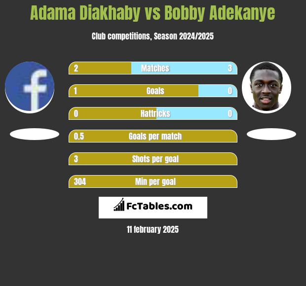 Adama Diakhaby vs Bobby Adekanye h2h player stats