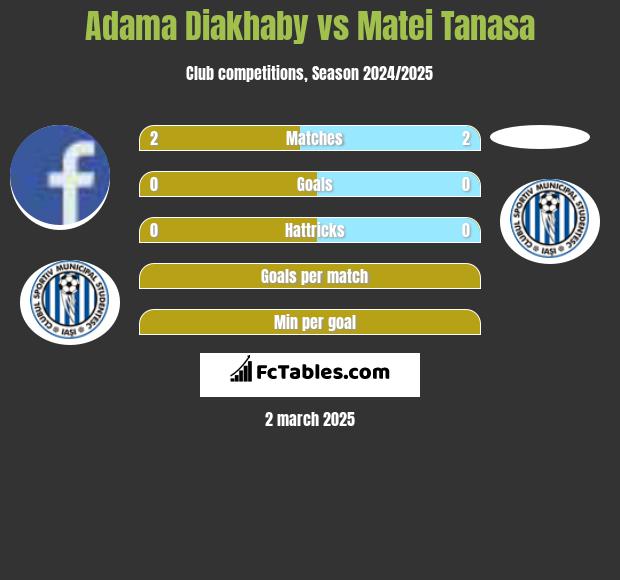 Adama Diakhaby vs Matei Tanasa h2h player stats