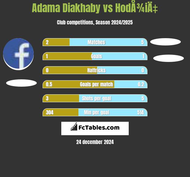 Adama Diakhaby vs HodÅ¾iÄ‡ h2h player stats