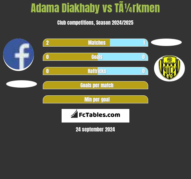 Adama Diakhaby vs TÃ¼rkmen h2h player stats