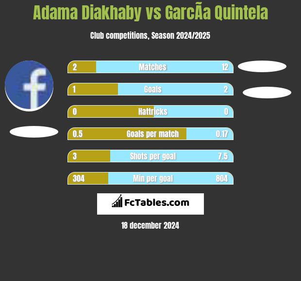 Adama Diakhaby vs GarcÃ­a Quintela h2h player stats