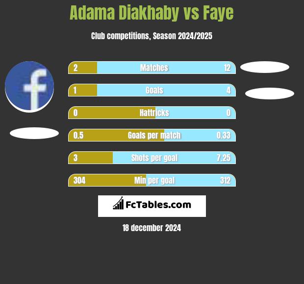 Adama Diakhaby vs Faye h2h player stats