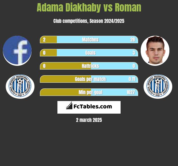 Adama Diakhaby vs Roman h2h player stats