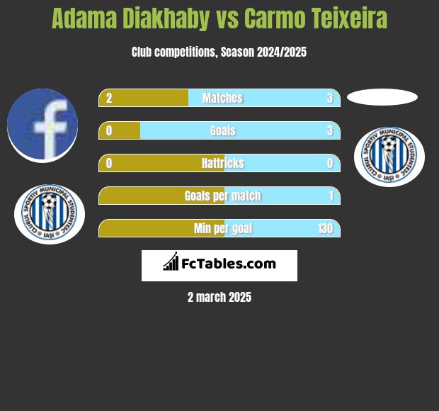 Adama Diakhaby vs Carmo Teixeira h2h player stats