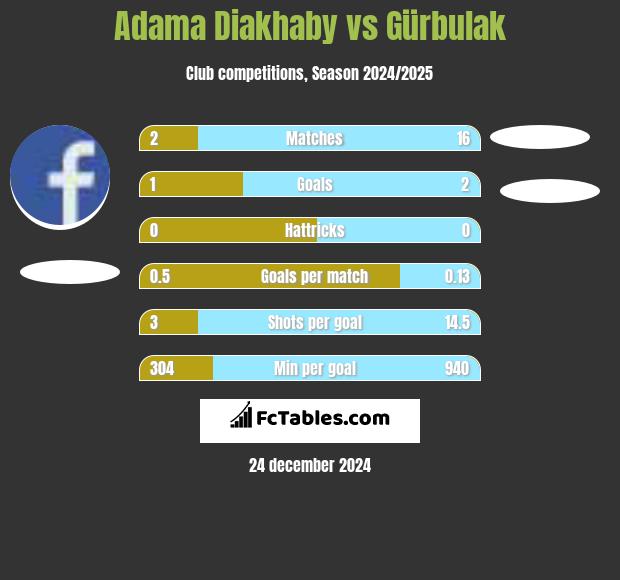 Adama Diakhaby vs Gürbulak h2h player stats