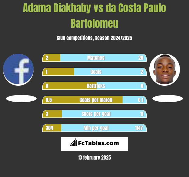 Adama Diakhaby vs da Costa Paulo Bartolomeu h2h player stats