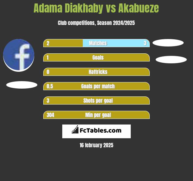 Adama Diakhaby vs Akabueze h2h player stats