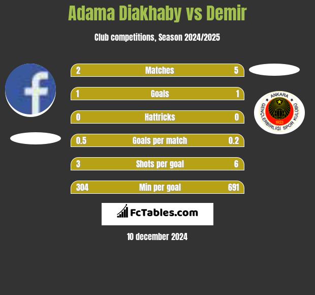 Adama Diakhaby vs Demir h2h player stats