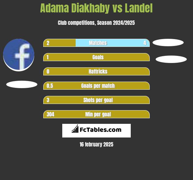 Adama Diakhaby vs Landel h2h player stats