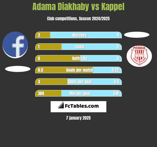 Adama Diakhaby vs Kappel h2h player stats