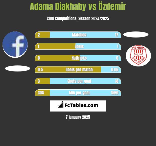 Adama Diakhaby vs Özdemir h2h player stats