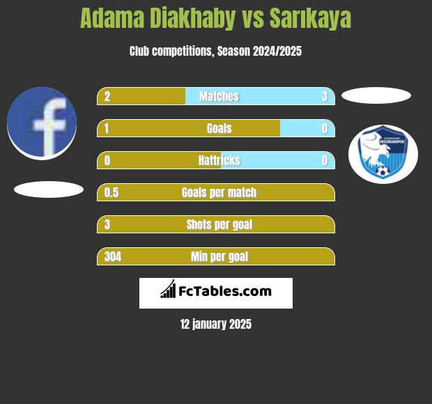 Adama Diakhaby vs Sarıkaya h2h player stats