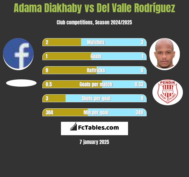 Adama Diakhaby vs Del Valle Rodríguez h2h player stats