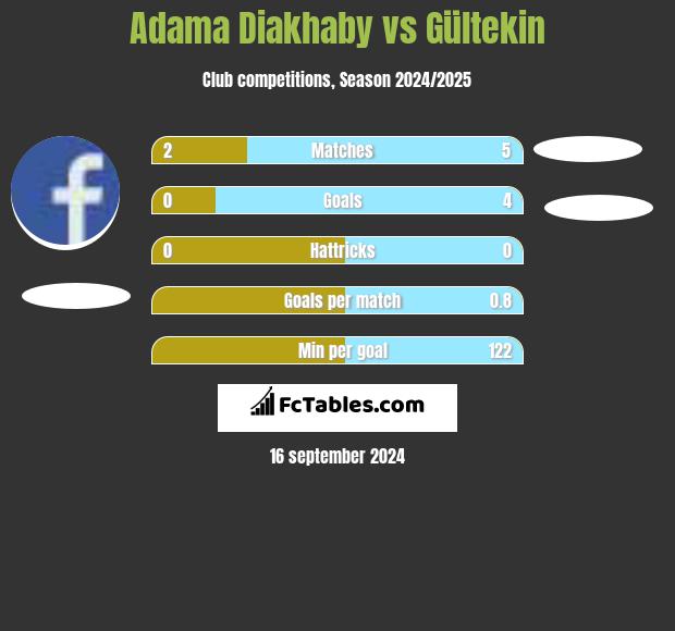 Adama Diakhaby vs Gültekin h2h player stats