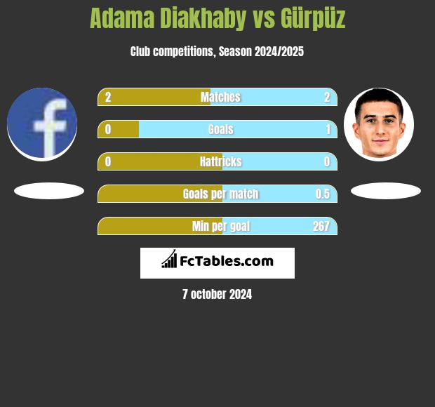 Adama Diakhaby vs Gürpüz h2h player stats