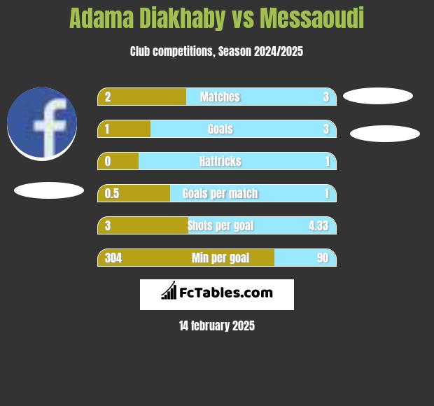 Adama Diakhaby vs Messaoudi h2h player stats