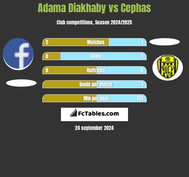 Adama Diakhaby vs Cephas h2h player stats