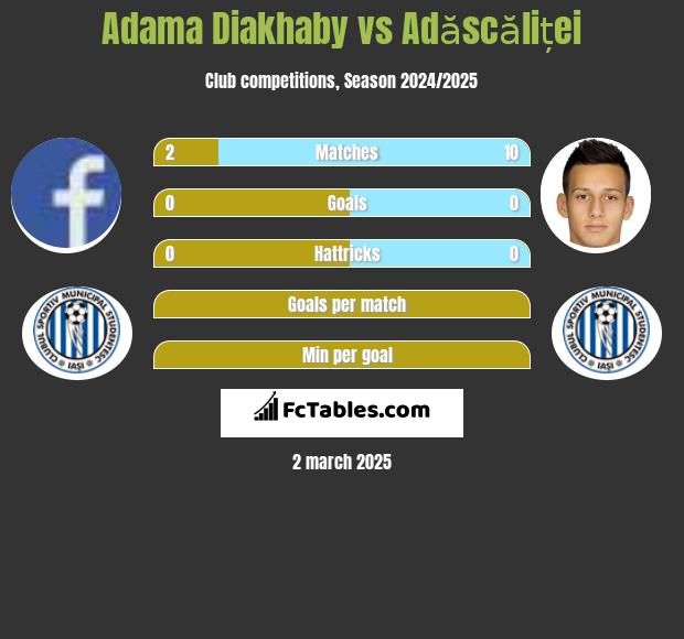 Adama Diakhaby vs Adăscăliței h2h player stats