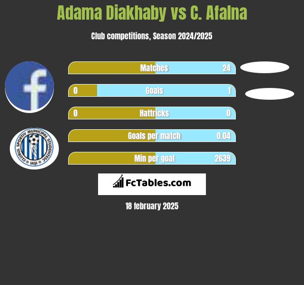 Adama Diakhaby vs C. Afalna h2h player stats