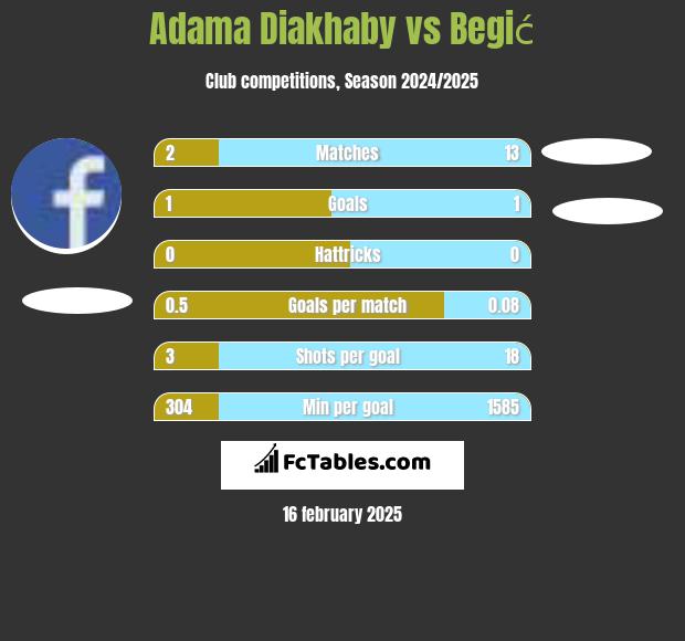 Adama Diakhaby vs Begić h2h player stats