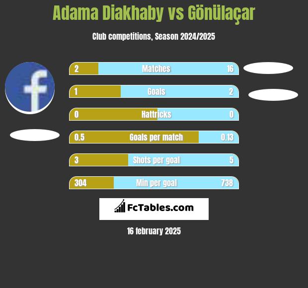 Adama Diakhaby vs Gönülaçar h2h player stats