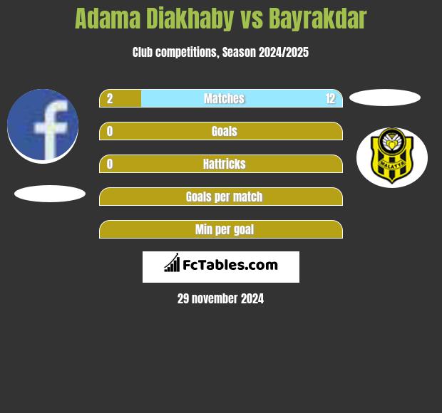 Adama Diakhaby vs Bayrakdar h2h player stats